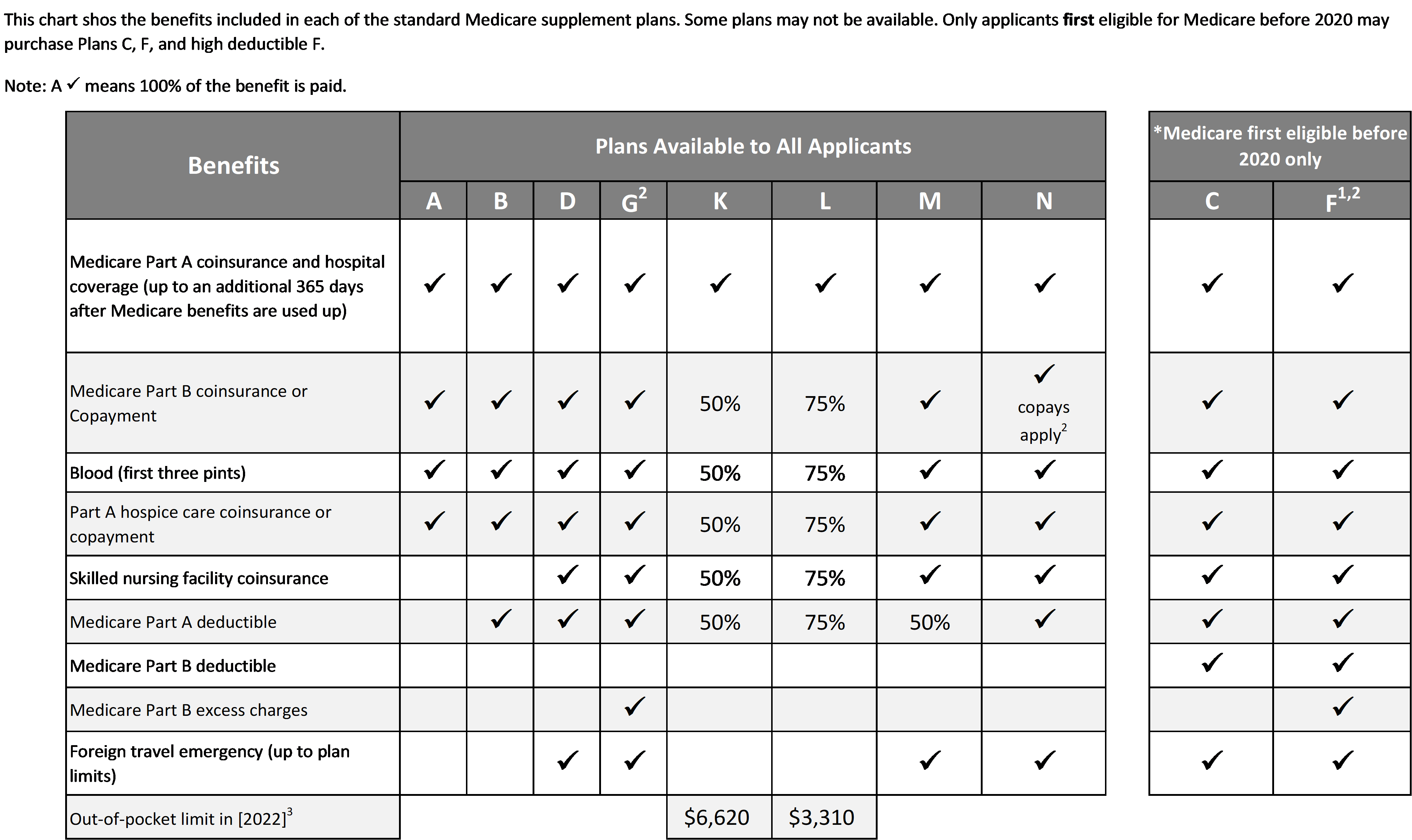 Medicare Supplement Medigap New To Medicare Idaho Department Of   2022 Medigap Benefit Chart 